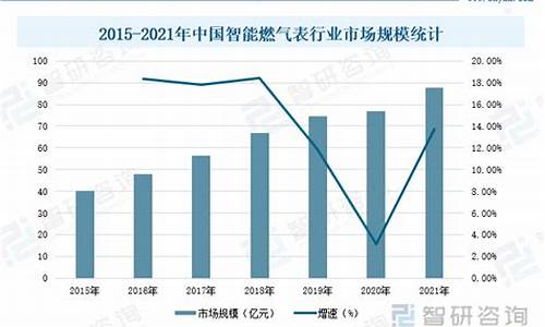 燃气价格逐年上涨说明什么指标呢_燃气价格