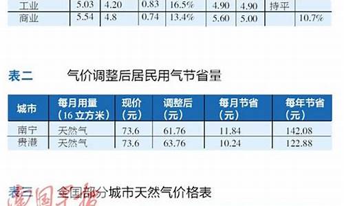 南宁市管道天然气价格一览表查询_南宁天然