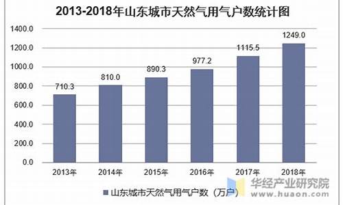 山东天然气价格每立方米_山东各地天然气价