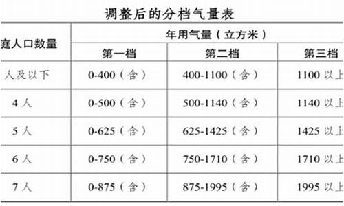 南京天然气价格是多少_2023南京天然气价格最新标准一览表最新版