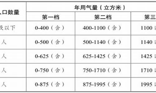 南京天然气价格调整信息最新消息_南京天然