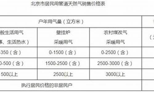 北京市自采暖燃气多少钱一立方米_北京自采