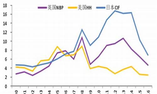 lng天然气价格最新消息查询_lng天然气最新报价