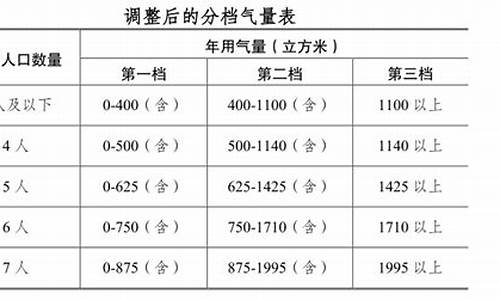 2024南京天然气价格表一览_南京2020年天然气价格多少钱一度