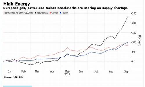 欧盟电力和天然气价格创历史新高的原因_欧