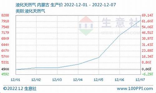 今天液化天然气价格走势_今天液化天然气价