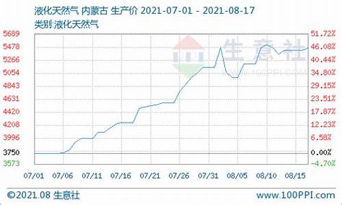 液化天然气销售价格_生意社液化天然气价格