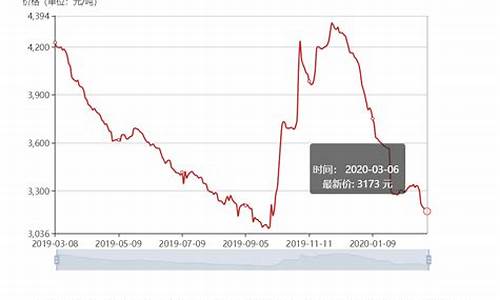 天然气价格大幅下滑_天然气价格波动