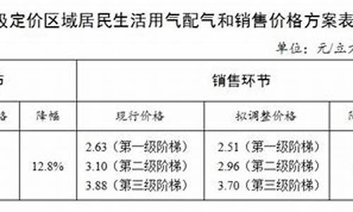 贵州天然气价格调整方案最新消息_贵州天然