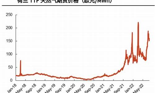 天然气价格暴涨十倍_天然气价格暴涨十倍是