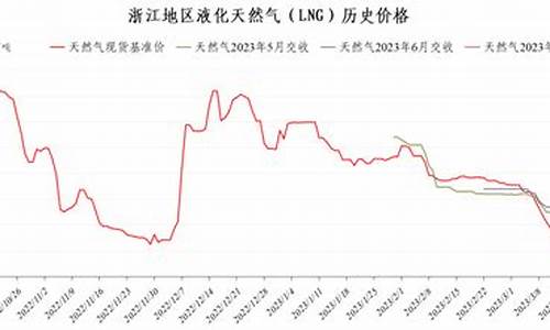 lng天然气价格指数一览表最新查询_ln