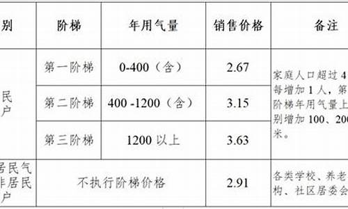 连云港市天然气价格_2020年连云港天然气价格