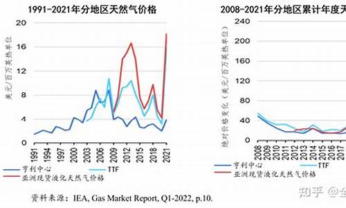 世界今年的天然气价格会涨价么知乎_世界今