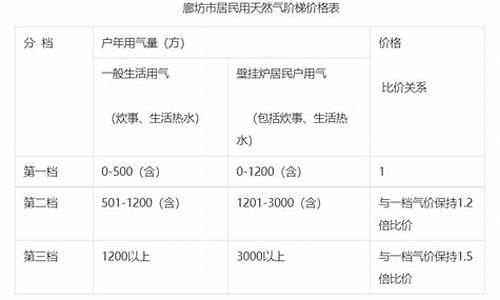 廊坊市天然气价格收费_廊坊天然气阶梯价怎