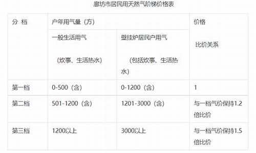 廊坊天然气价格2020年走势_廊坊天然气