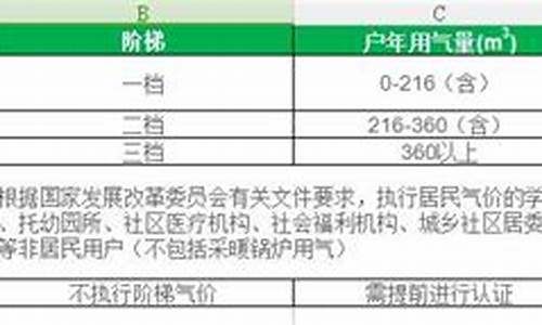 济南燃气价格收费标准一览表最新版_济南燃