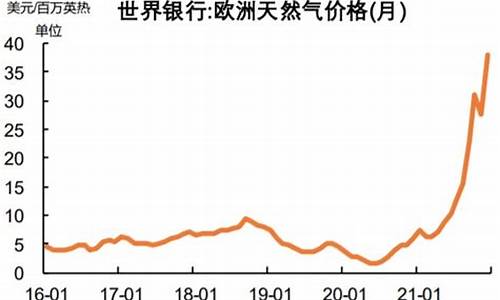 欧洲天然气价格指数查询表_欧洲天然气价格