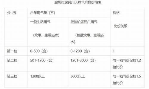 无锡天然气价格每立方米_无锡居民天然气价