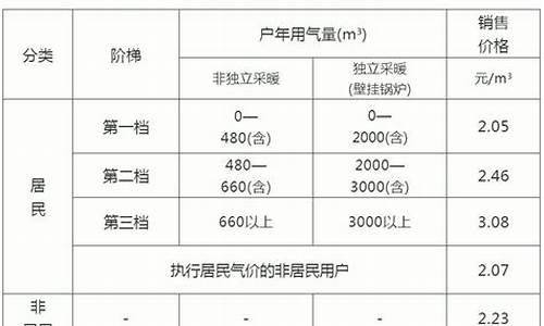 咸阳市天然气价格档位_咸阳天然气价格阶梯