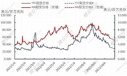 北美天然气价格下跌_北美天然气价格走势图