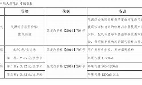 芜湖天然气价格_芜湖天然气价格最新价格2