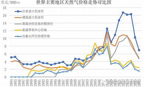 国际市场天然气价格走势图_国际市场天然气