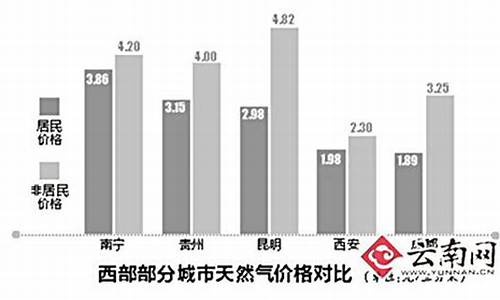 昆明天然气价格2020_昆明天然气价格最