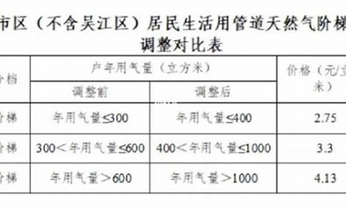 2020苏州天然气价格表_苏州天然气价格