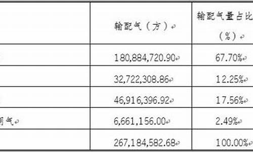 库尔勒商用天然气价格查询最新表_库尔勒商