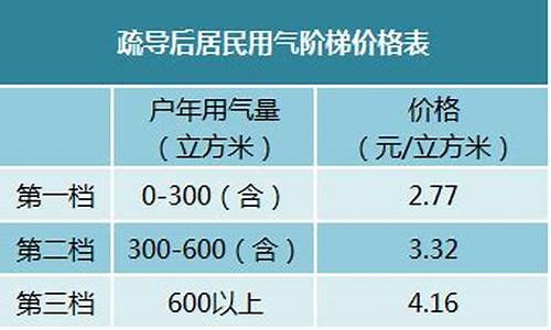 张家港天然气价格优惠政策文件_张家港天然