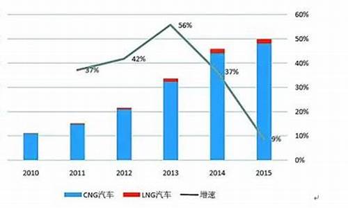 新疆汽车天然气价格最新价格走势最新消息吗