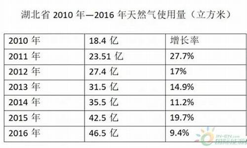 2020年湖北天然气价格走势_2020年