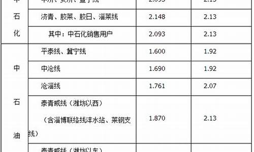 山东省天然气阶梯价格_山东省非居民天然气价格标准一览表