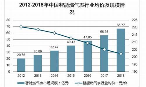 燃气信息化市场占比是多少啊举例说明_燃气