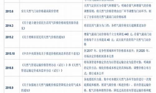 天然气价格政策解释最新消息查询_天然气价