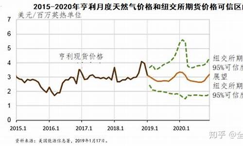 美国天然气行情走势最新_美国天然气未来走