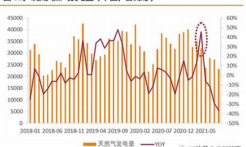 2022年天然气价格趋势分析_2022年