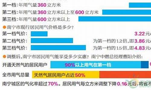 广西管道天然气价格多少_广西管道天然气价