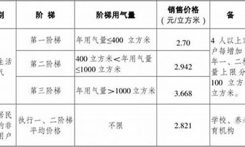 扬州天然气价格2020今日价格_扬州天然