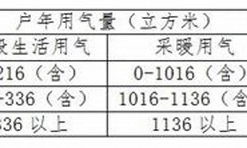 青岛天然气价格什么时间调整_青岛天然气涨