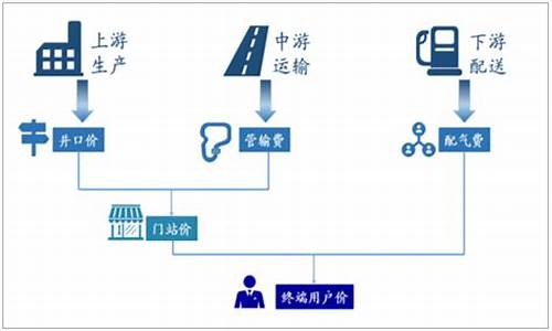 天然气价格形成机制试行办法最新全文解读_天然气价格形成机制试行办法最新全文