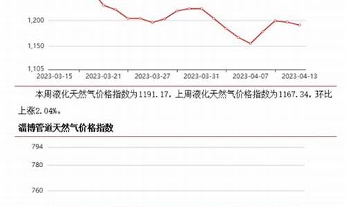 淄博天然气价格查询表_淄博天然气价格每立