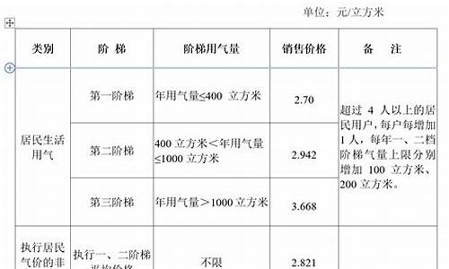 扬州居民燃气收费标准_扬州居民燃气价格调