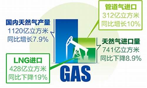 天然气价格涨跌因素是什么_天然气价格上涨