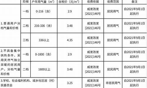 威海天然气价格最新价格2023今日价格查