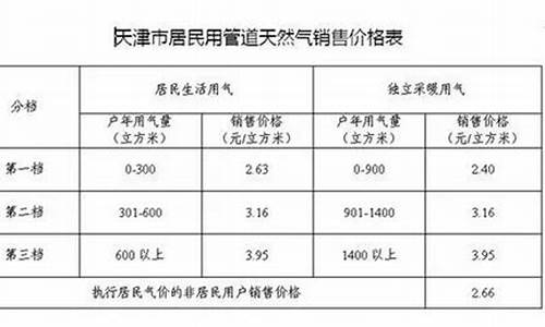 天津燃气价格2020年_天津燃气价格调价通知书最新消息