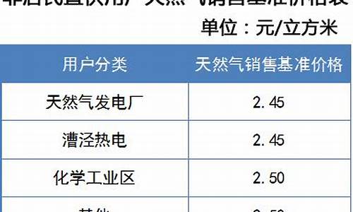 上海市非居民天然气价格_上海非居民天然气价格调整表