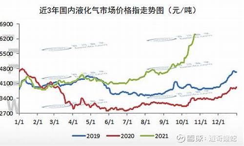 液化天然气价格预测分析_液化天然气未来价格走势