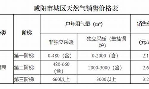 咸阳市天然气涨价了吗_咸阳天然气价格调整内容