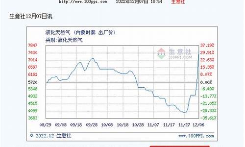 内蒙古天然气价格每立方米_内蒙液化天然气价格行情走势